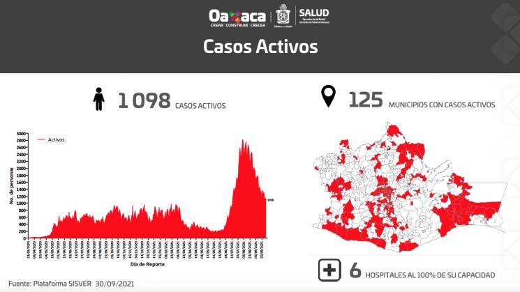 Oaxaca con 9 mil 370 casos acumulados de COVID-19 y 535 decesos