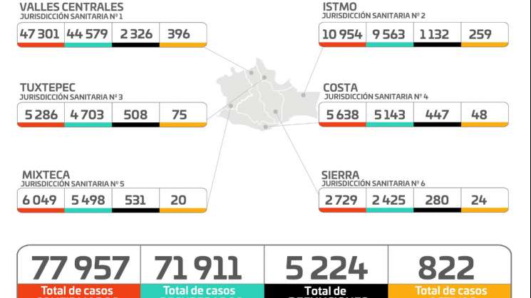 Oaxaca reporta 325 casos nuevos de Covid-19