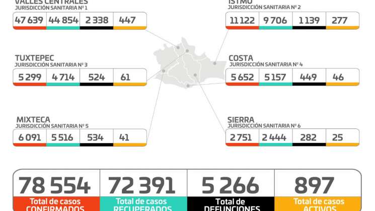 Oaxaca suma 78 mil 554 casos y 5 mil 266 muertes por Covid-19