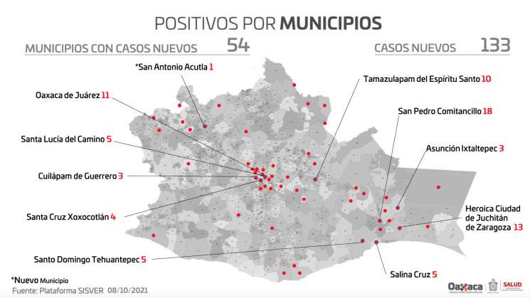 Oaxaca registra133 casos nuevos de COVID-19 y 20 defunciones  