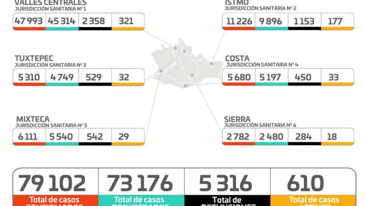 Desciende a 610 los casos activos de COVID-19 en Oaxaca: SSO 