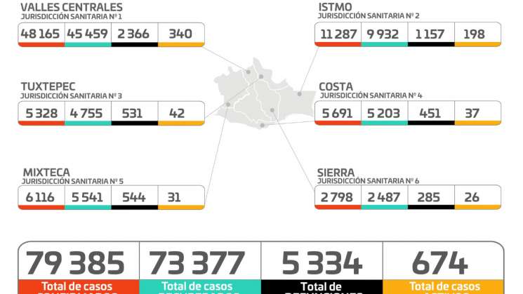 Suma Oaxaca 283 casos nuevos de Covid-19 y 18 defunciones, 