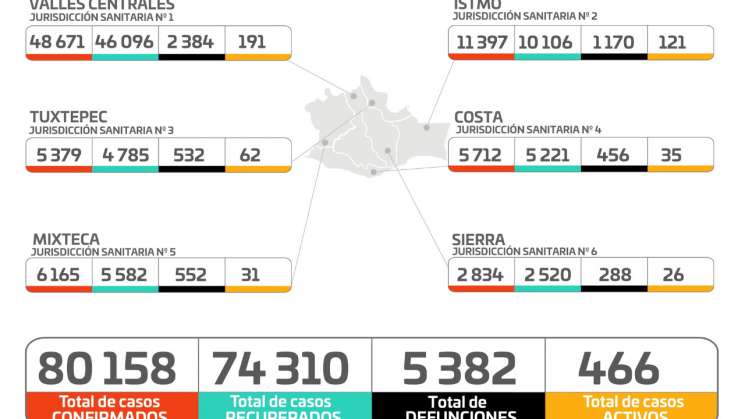 Oaxaca registra 96 casos nuevos y seis decesos por Covid-19