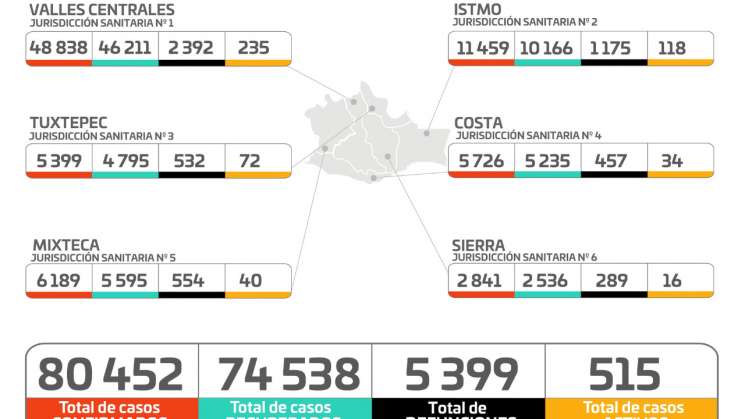 Suma Oaxaca 151 casos nuevos de COVID-19 y cuatro defunciones