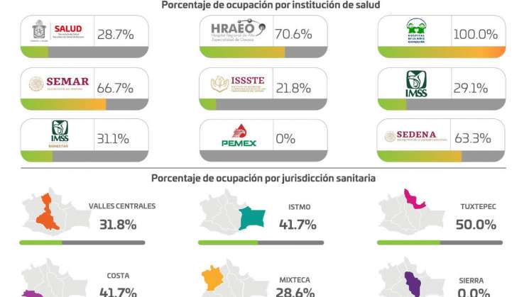 Notifica Oaxaca dos muertes más, van cinco mil 437 por Covid