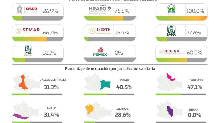 Oaxaca, en Semáforo Verde por dos semanas más