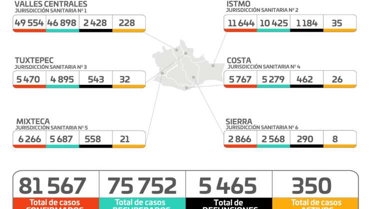 Oaxaca reporta 52 casos nuevos y tres decesos  por covid-19