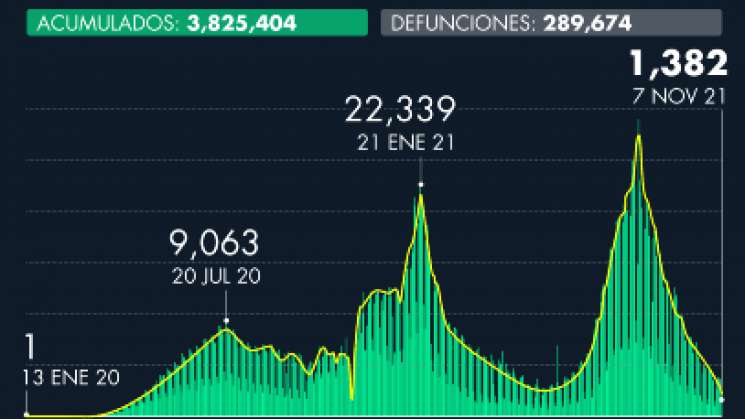 Reporta México 269 nuevas muertes por Covid-19