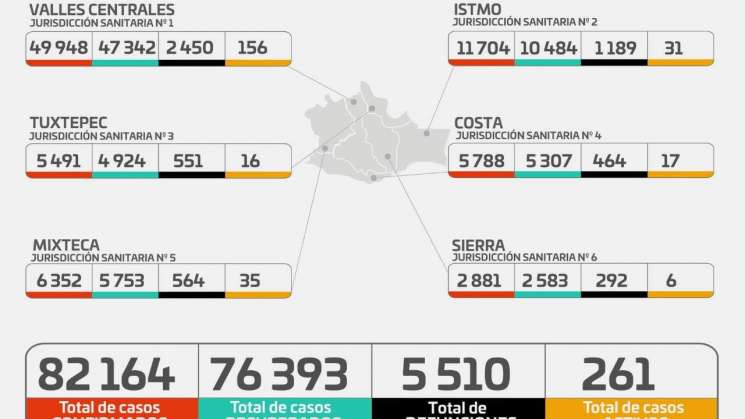 Confirma Oaxaca 82 mil 16 casos  por COVID-19 
