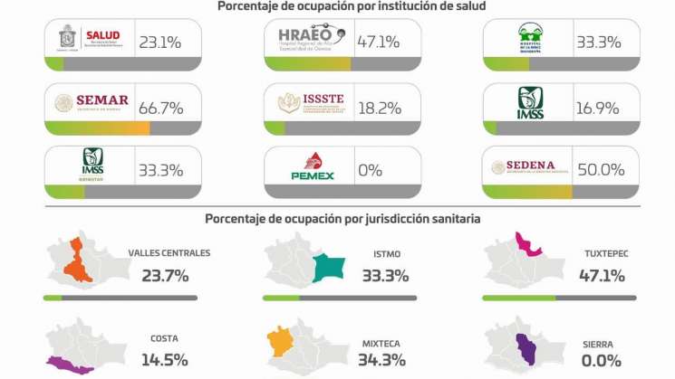 Alcanza Oaxaca los 82 mil 527 casos acumulados de COVID-19  