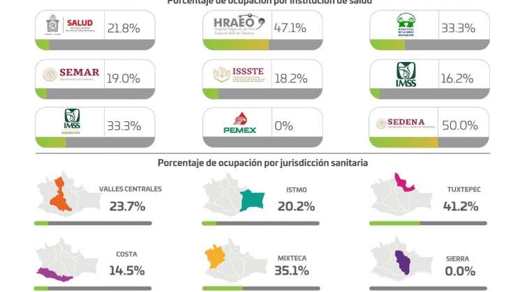 Oaxaca con 68 casos nuevos, tres muertes y 243 pacientes activos 