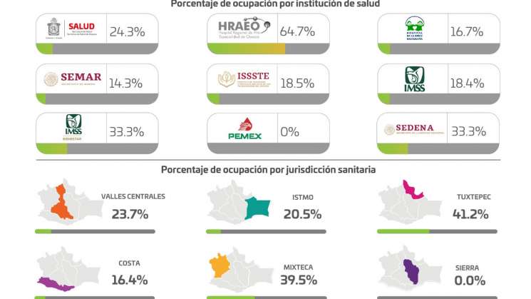 Registra SSO cero defunciones y 3 casos nuevos de COVID-19