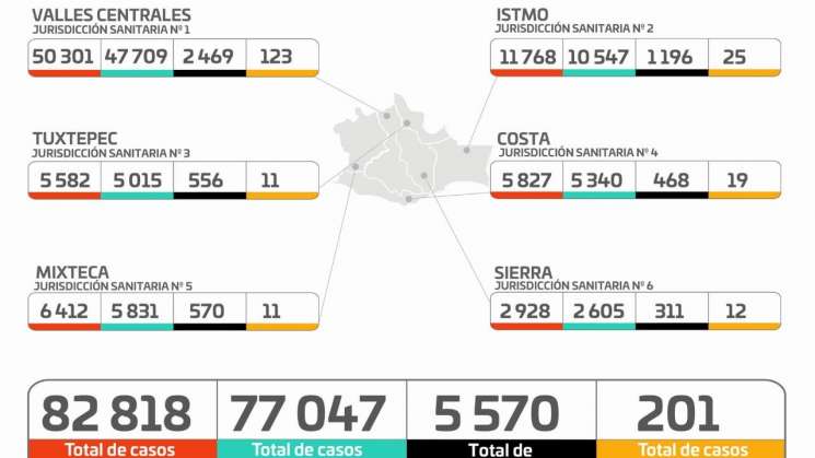 Oaxaca reporta 41 nuevos positivos y tres defunciones por Covid