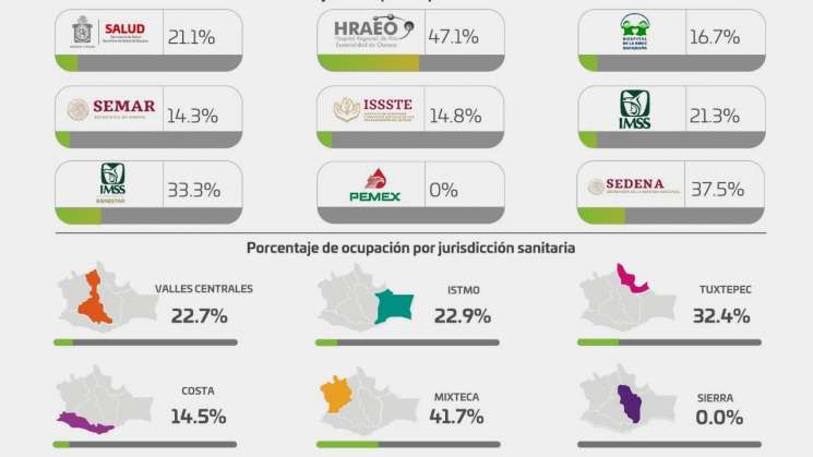 Lleva Oaxaca 74 casos nuevos en 37 municipios, suman 82,892 