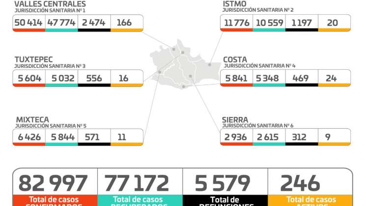 Reporta Oaxaca 105 casos nuevos y dos defunciones por Covid-19