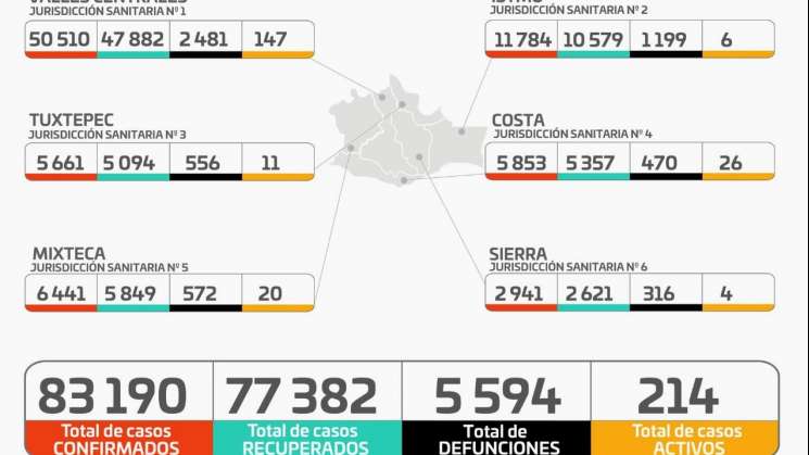 Cierra Oaxaca mes con mil 675 casos de COVID-19 y 132 defunciones