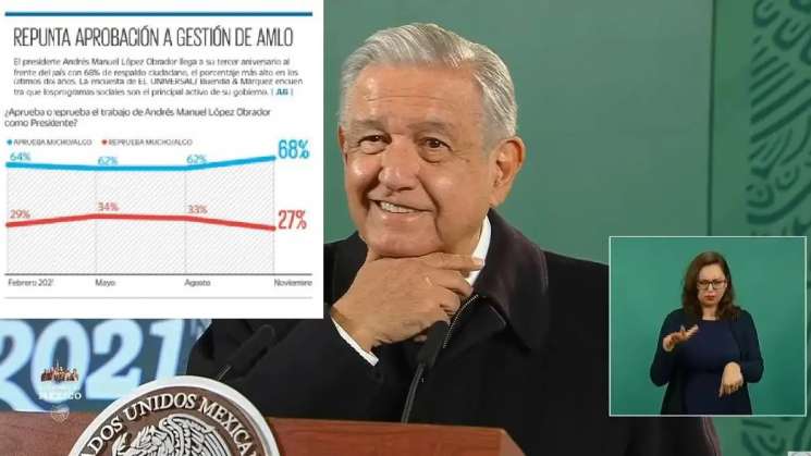 AMLO y la 4T a 3 años con retos y alta aprobación