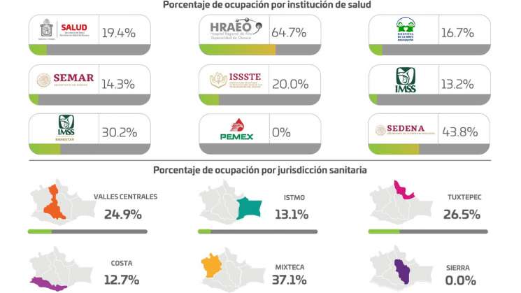 Reporta Oaxaca una defunción y 73 casos nuevos de COVID-19