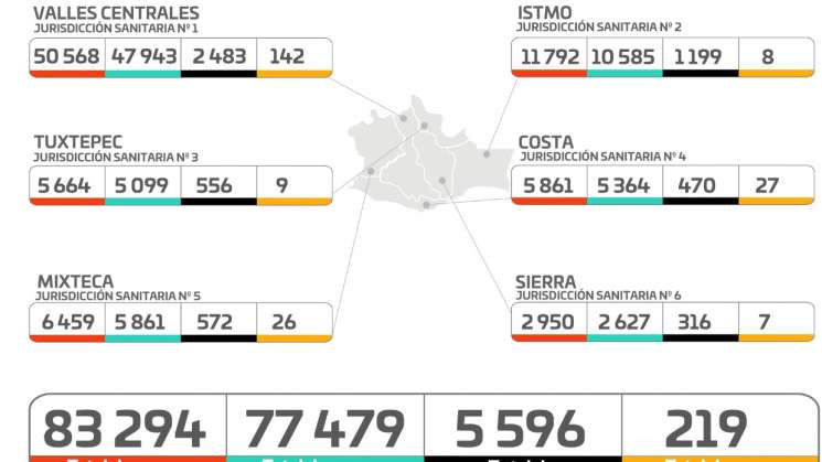 Registra Oaxaca 219 casos activos en 68 municipios, un deceso