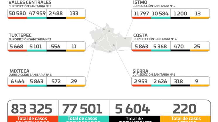 Oaxaca suma 83 mil 325 casos acumulados, 31 son reportes nuevos