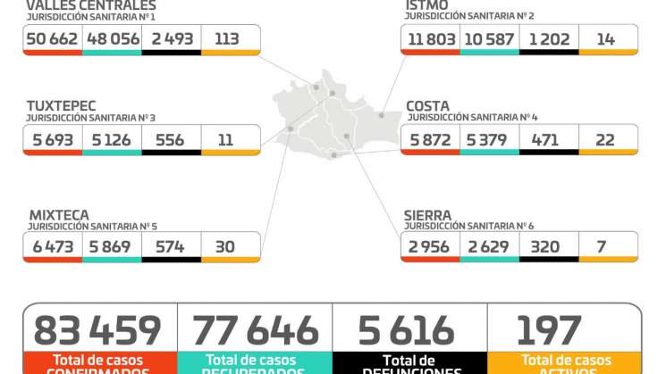 Acumula Oaxaca 328 casos nuevos y 25 decesos por Covid-19