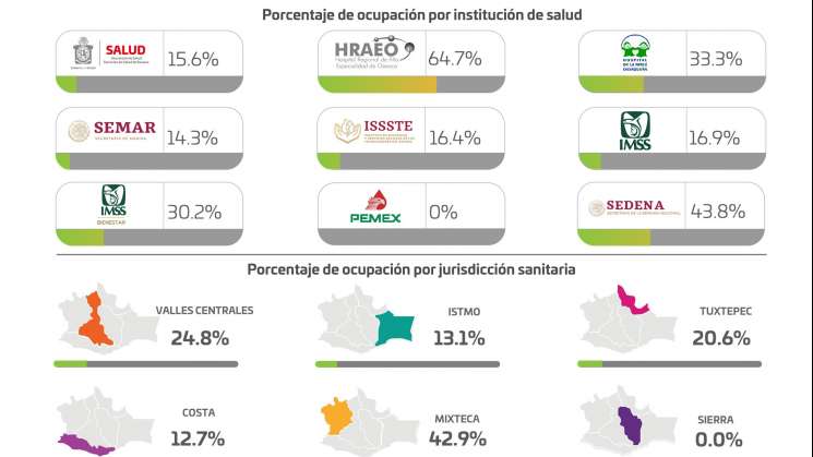 Reporta Oaxaca 72 casos nuevos y cero defunciones 