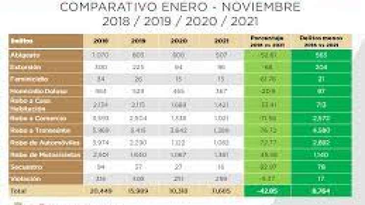 En 11 meses,disminuyen 42.85% delitos de impacto social en México