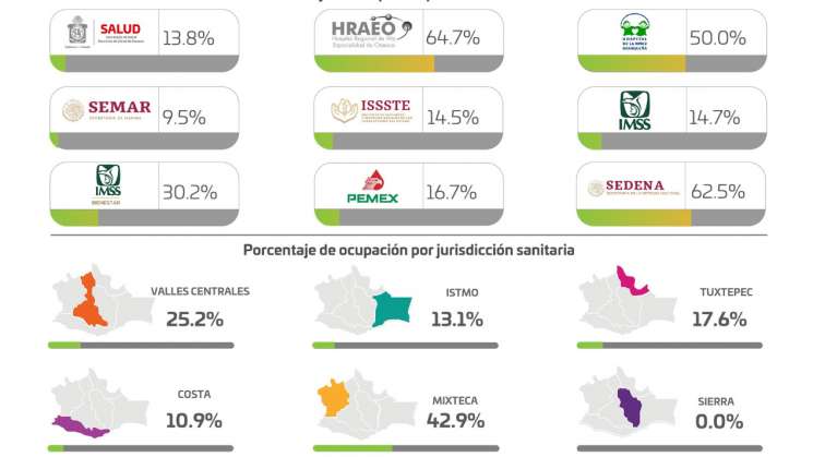 Oaxaca reporta 24 horas sin muertes por COVID-19: SSO