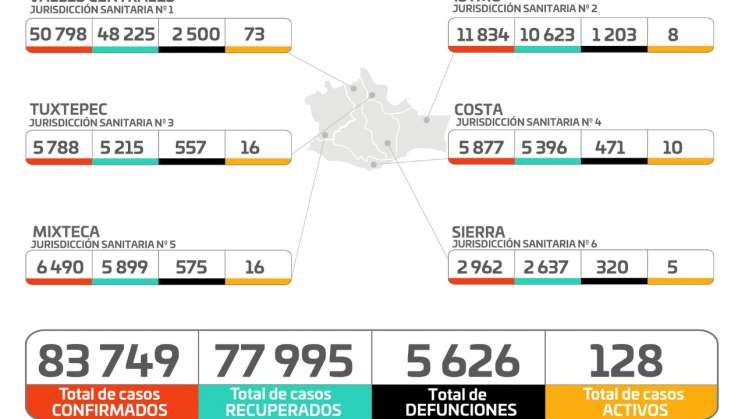 Registran los SSO 33 casos nuevos y dos decesos este martes 