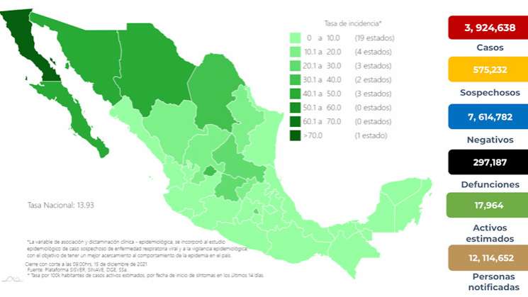 México suma 297 mil 187 defunciones totales por COVID-19