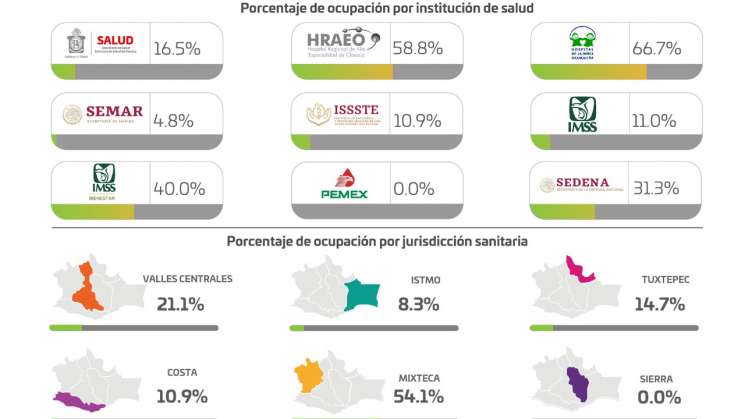 Se registran 2 casos nuevos de COVID-19 y cero defunciones