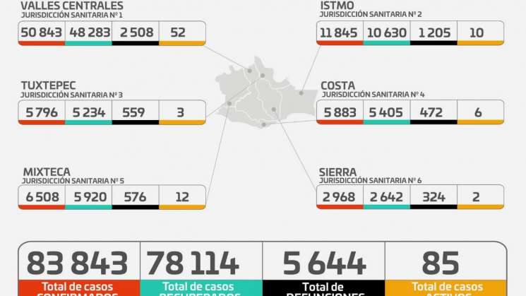 Oaxaca acumula 83 mil 843 positivos a COVID-19