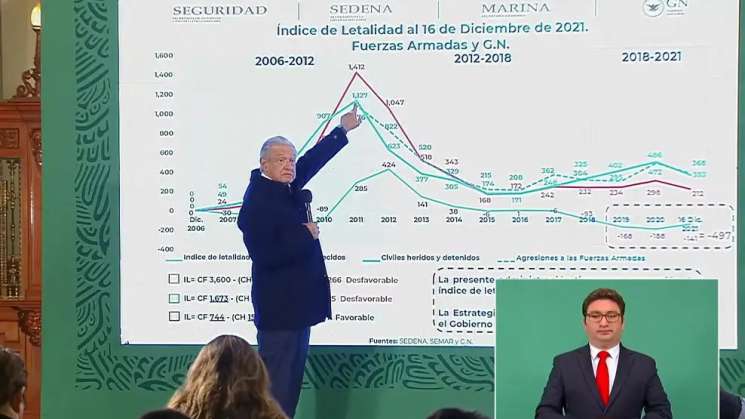 AMLO: Incidencia de secuestro ha disminuido en el país