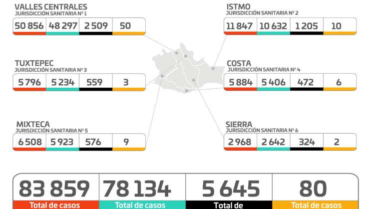 Registra Oaxaca 16 casos nuevos de COVID-19 y una defunción 