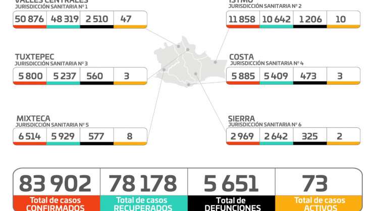 Hospitales de Oaxaca al 18.5% de ocupación de camas, COVID-19