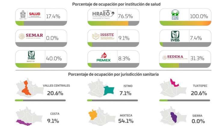 Piden los SSO reforzar los protocolos sanitarios ante ómicron