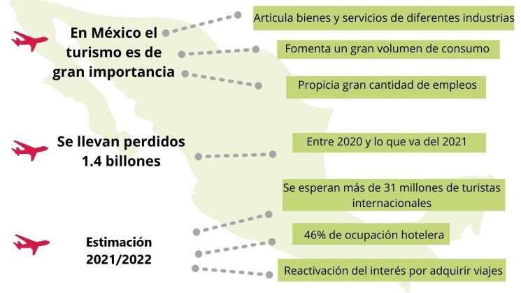 México repunta por llegada de mas de 31 millones de turistas 