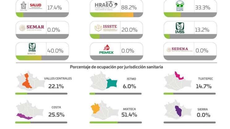  Inicia la semana sin defunciones asociadas a COVID-19 en Oaxaca 