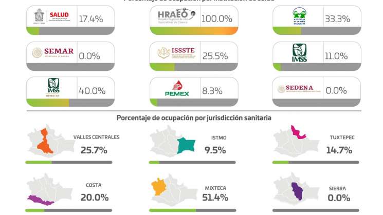 Crecen los contagios en Oaxaca, hoy 697 nuevos casos: SSO 