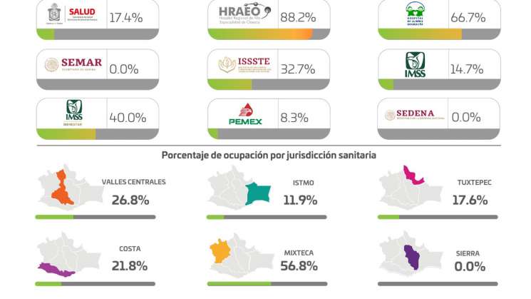 Reporta Oaxaca 601 casos nuevos y 2 defunciones por Covid-19