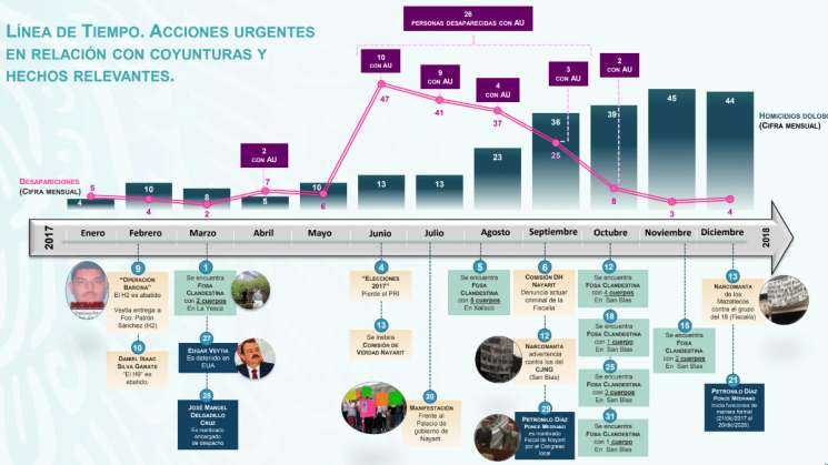 En Nayarit hubo alianza de Roberto Sandoval y cárteles: CNB