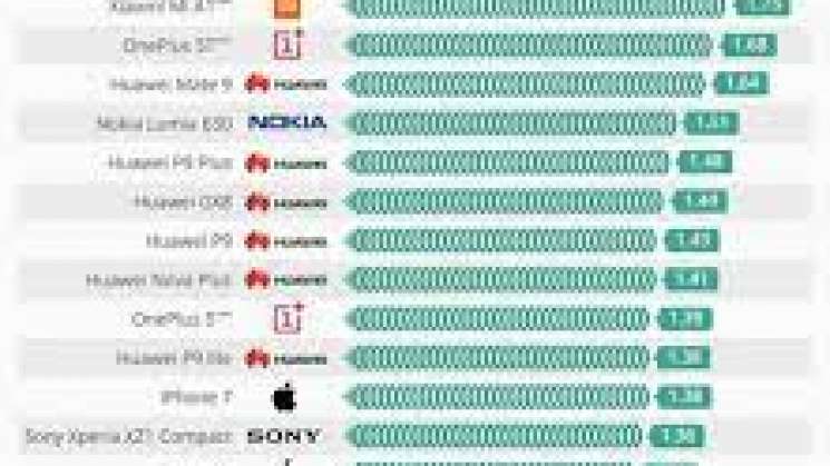 Dan a conocer los 8 teléfonos celulares que emiten más radiación