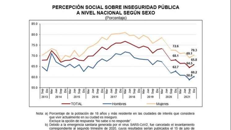 65.8% de mexicanos considera inseguro vivir en su ciudad: INEGI