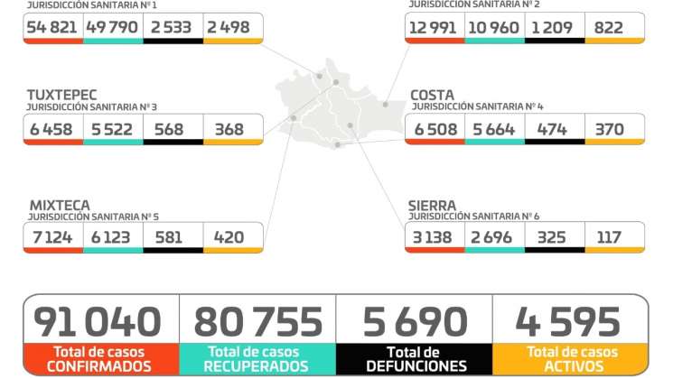  Reporta Oaxaca  863 casos nuevos y dos decesos por covid-19