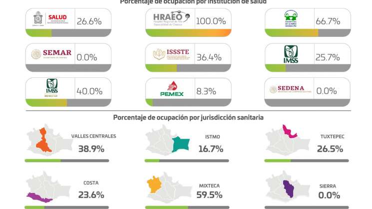 Enfrenta Oaxaca incremento exponencial de  contagios por COVID-19