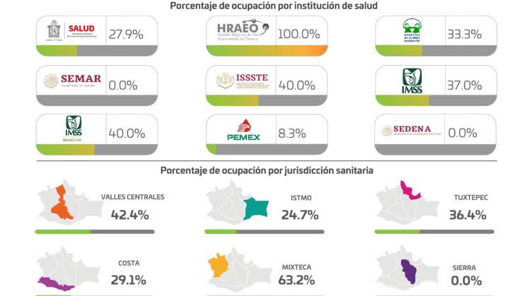 Registran Oaxaca mil 195 casos nuevos y 11 hospitales al 100%   