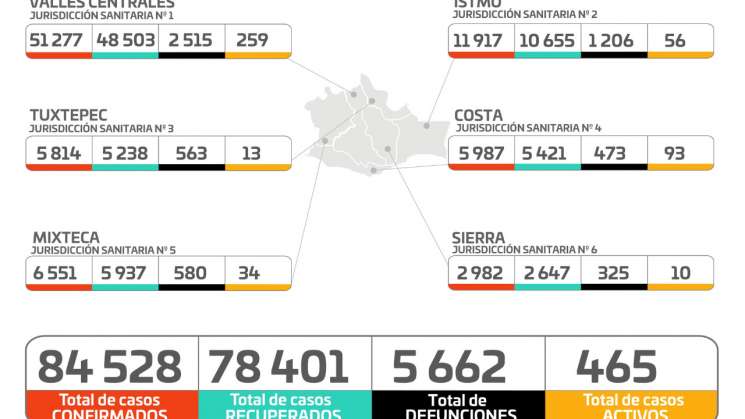 Reporta Oaxaca 465 casos activos de Covid-19 en toda la entidad