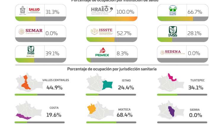 Reporta Oaxaca más de 7 mil casos activos de covid-19