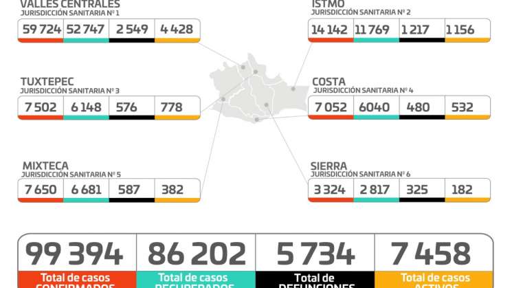 Oaxaca continúa por encima de los mil contagios diarios de COVID-