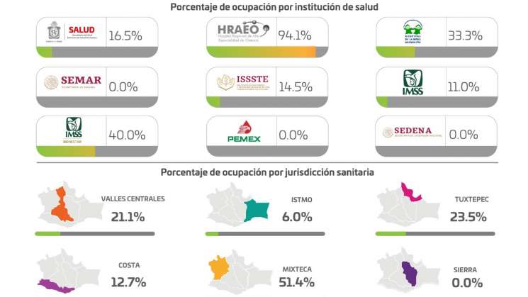 Aumentan a 798 casos activos de COVID-19 en Oaxaca 